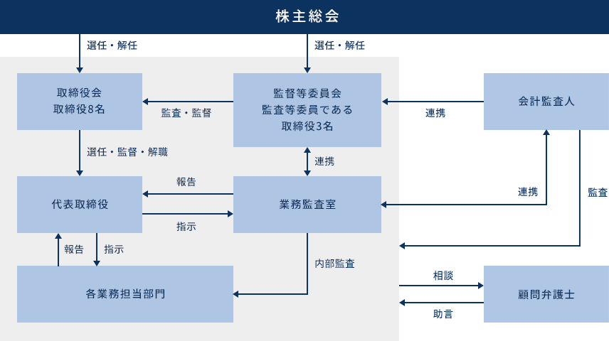 株主総会体系図